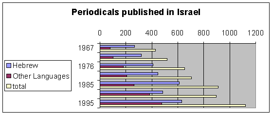 Les périodiques publiés en Israël.